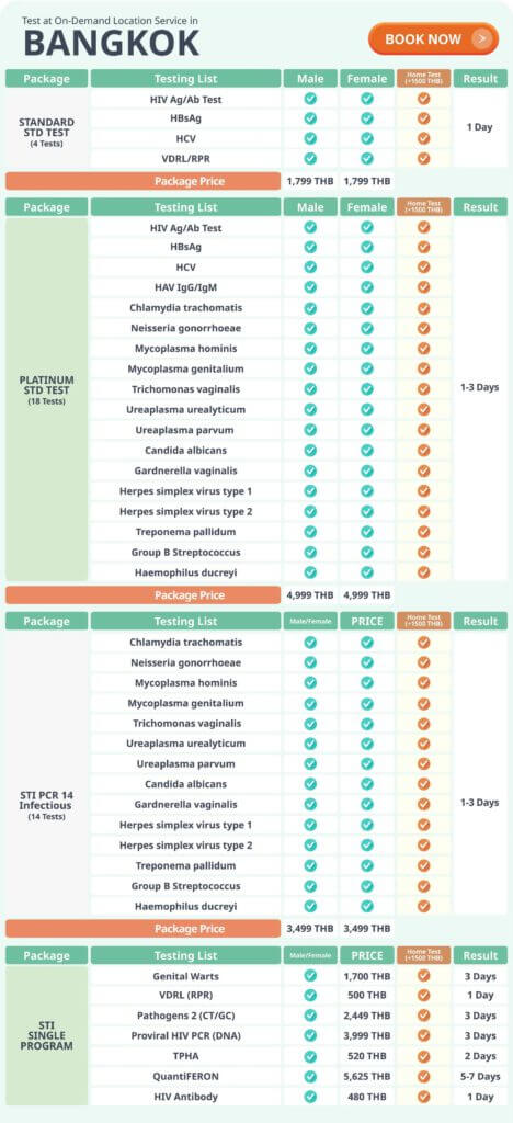 STD Test Package in Bangkok with MedEx