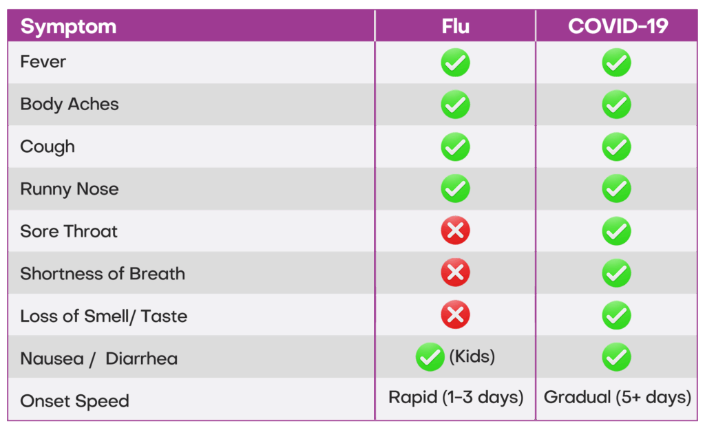 Flu or COVID? How can you tell? List of symptoms and differences.
